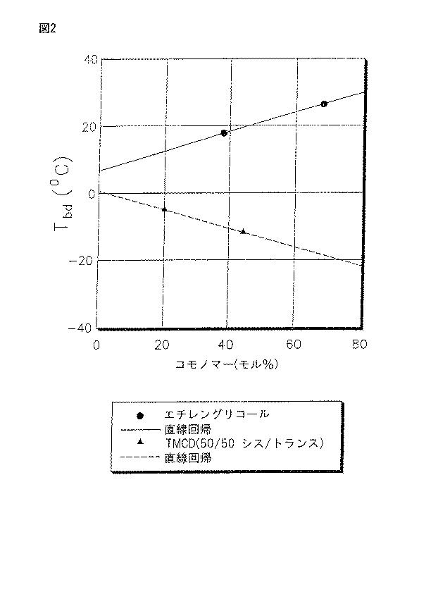 6325782-シクロブタンジオール並びにある種の熱安定剤及び／又はそれらの反応生成物を含むポリエステル組成物 図000072