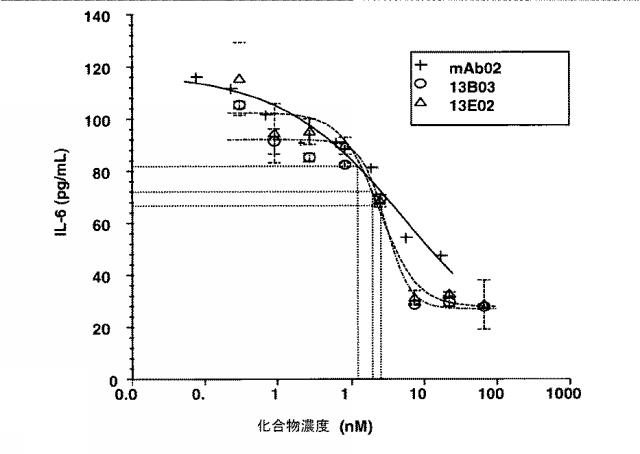 6768027-ＩＬ−１７Ａ、ＩＬ−１７Ｆおよび／またはＩＬ１７−Ａ／Ｆに対するアミノ酸配列および前記アミノ酸配列を含むポリペプチド 図000072