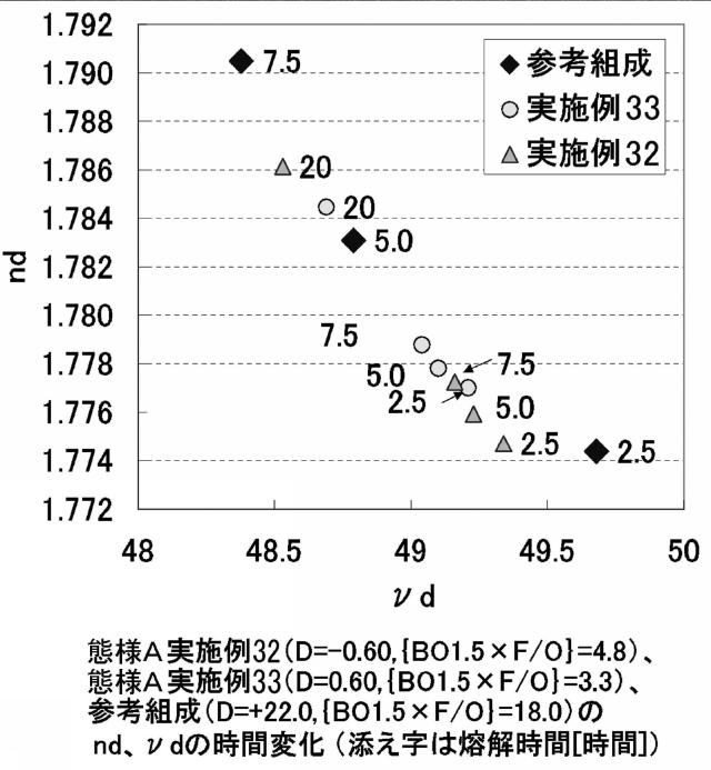 5659023-光学ガラス、精密プレス成形用プリフォーム、光学素子 図000073