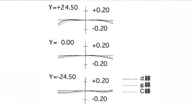 5831291-近距離補正レンズ系 図000073