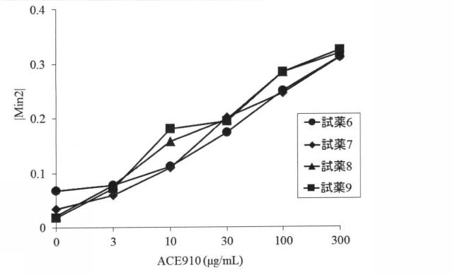 6147945-血液検体の凝固能の評価方法、並びにその方法に用いるための試薬、試薬キット及び装置 図000073