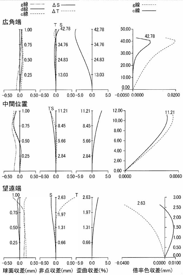 6231372-ズームレンズ及び撮像装置 図000073