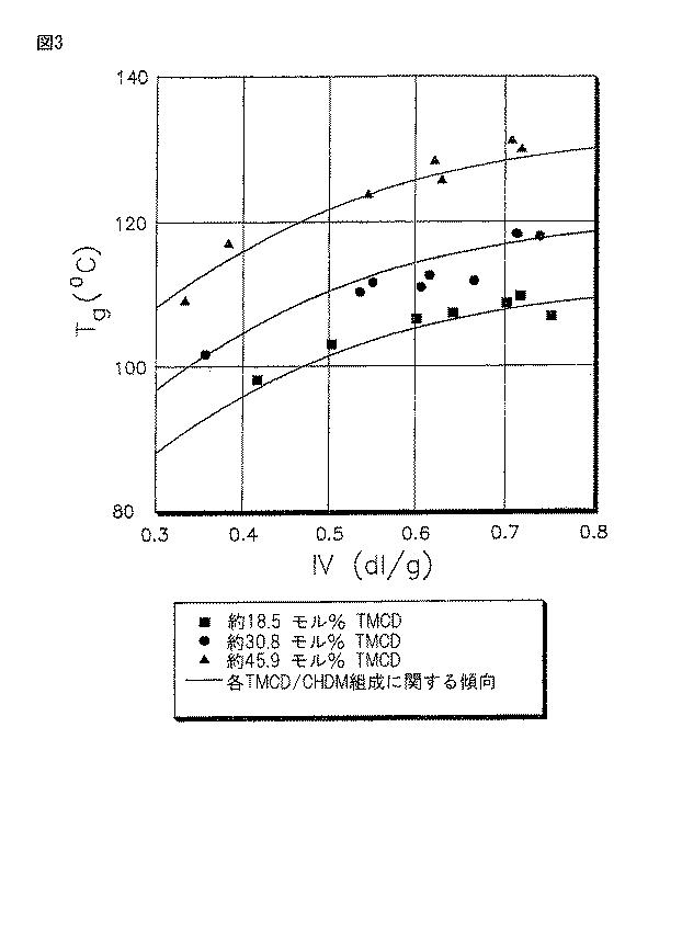 6325782-シクロブタンジオール並びにある種の熱安定剤及び／又はそれらの反応生成物を含むポリエステル組成物 図000073