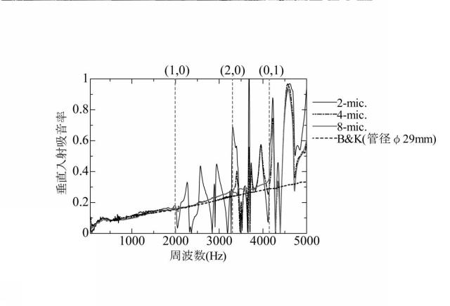 6977949-垂直入射吸音率測定装置及び垂直入射吸音率測定方法 図000073