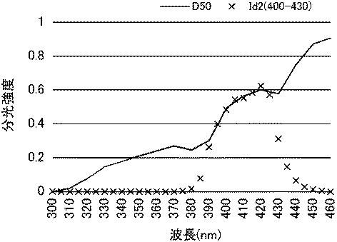 6984651-蛍光増白試料の分光放射特性の測定方法、および、蛍光増白試料の分光放射特性の測定装置 図000073