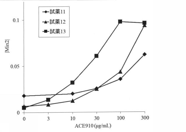 6147945-血液検体の凝固能の評価方法、並びにその方法に用いるための試薬、試薬キット及び装置 図000074