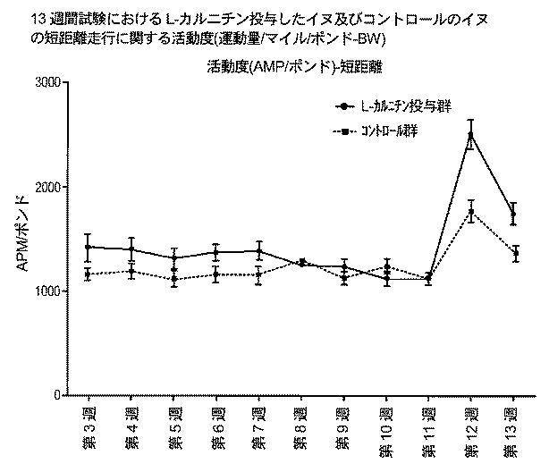 6982956-哺乳動物において骨格筋損傷及び／又は酸化ストレスを軽減する方法 図000074