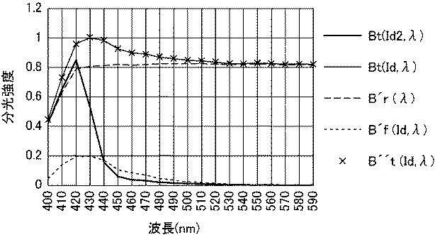 6984651-蛍光増白試料の分光放射特性の測定方法、および、蛍光増白試料の分光放射特性の測定装置 図000074