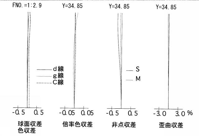 5831291-近距離補正レンズ系 図000075