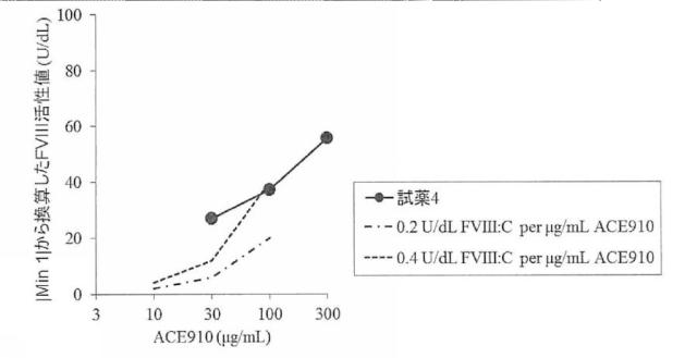 6147945-血液検体の凝固能の評価方法、並びにその方法に用いるための試薬、試薬キット及び装置 図000075