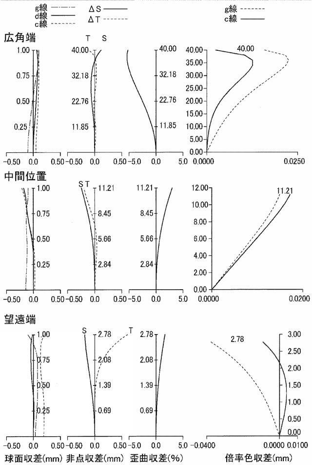 6231372-ズームレンズ及び撮像装置 図000075