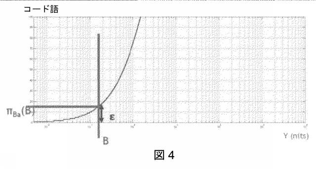 6948309-パラメトリック・トーン調整関数を使用してピクチャをトーン・マッピングする方法およびデバイス 図000075