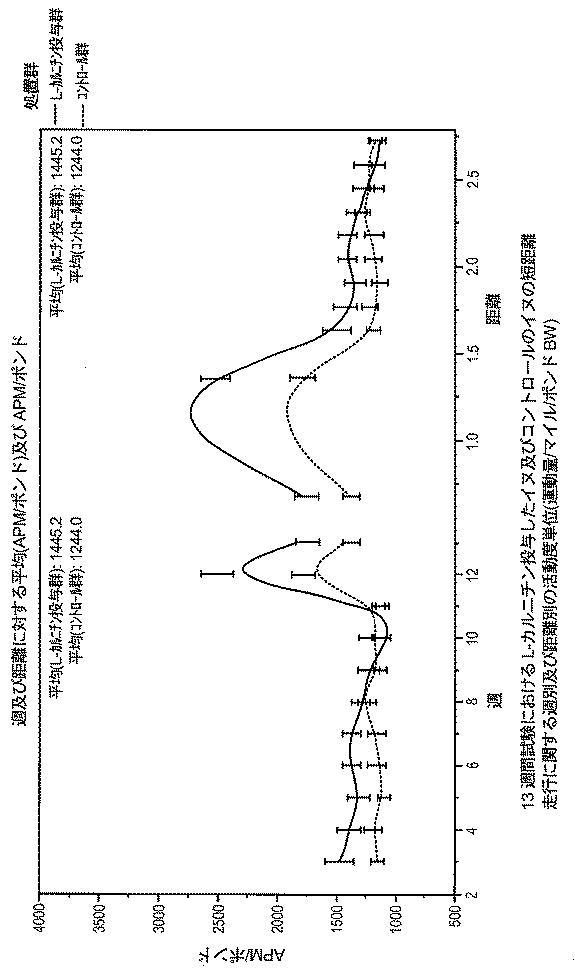 6982956-哺乳動物において骨格筋損傷及び／又は酸化ストレスを軽減する方法 図000075