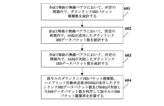 6029196-データ無線ベアラパケット廃棄率の統計方法及び装置 図000076
