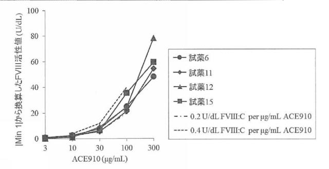 6147945-血液検体の凝固能の評価方法、並びにその方法に用いるための試薬、試薬キット及び装置 図000076