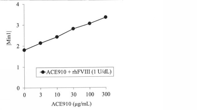 6147945-血液検体の凝固能の評価方法、並びにその方法に用いるための試薬、試薬キット及び装置 図000077