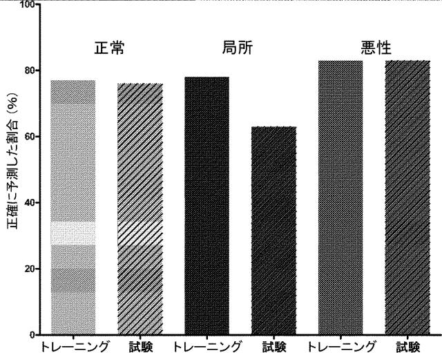 6321233-胃腸膵神経内分泌新生物（ＧＥＰ−ＮＥＮ）の予測方法 図000077