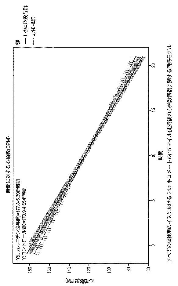 6982956-哺乳動物において骨格筋損傷及び／又は酸化ストレスを軽減する方法 図000077