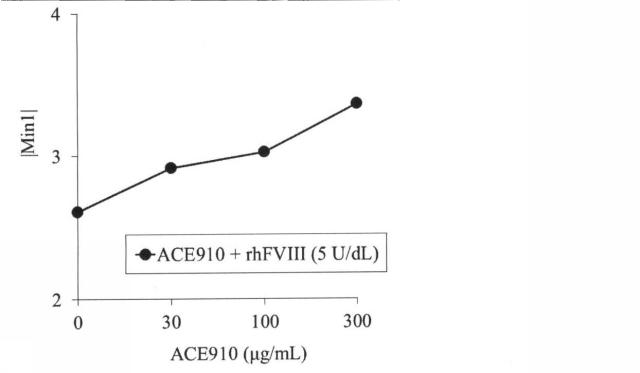 6147945-血液検体の凝固能の評価方法、並びにその方法に用いるための試薬、試薬キット及び装置 図000079