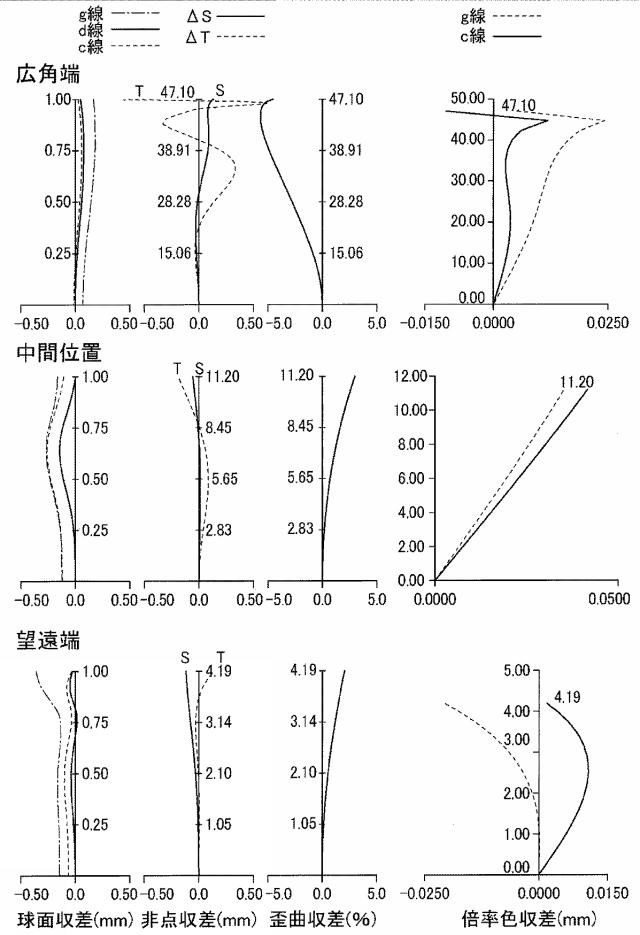 6231372-ズームレンズ及び撮像装置 図000079