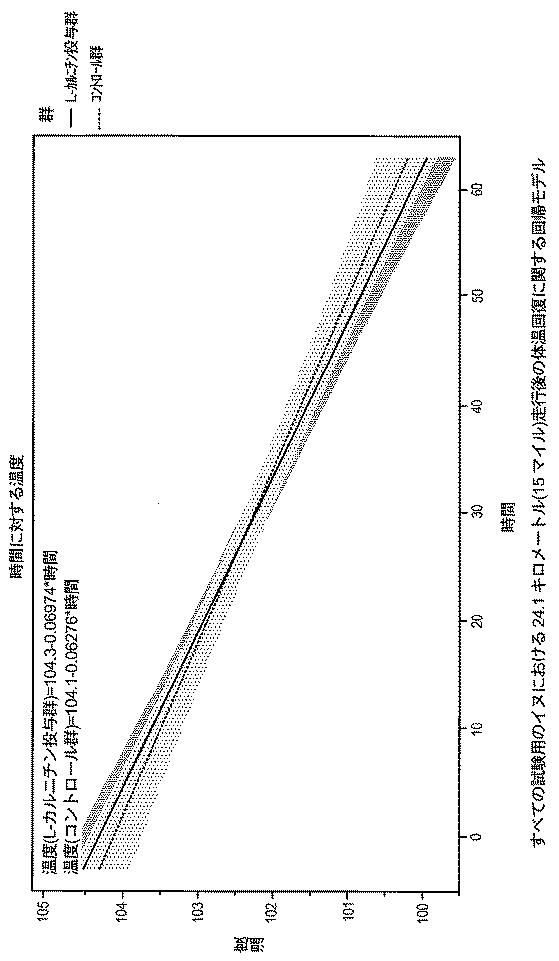 6982956-哺乳動物において骨格筋損傷及び／又は酸化ストレスを軽減する方法 図000079