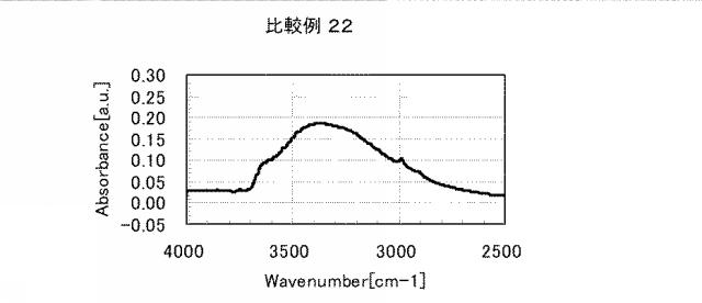 5861849-アミノ酸発生剤を含むポリシロキサン組成物 図000080