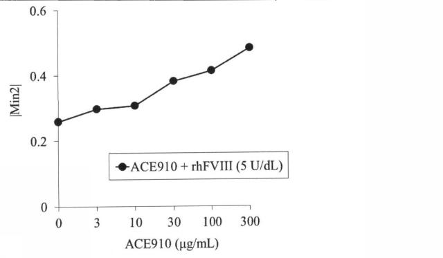 6147945-血液検体の凝固能の評価方法、並びにその方法に用いるための試薬、試薬キット及び装置 図000080