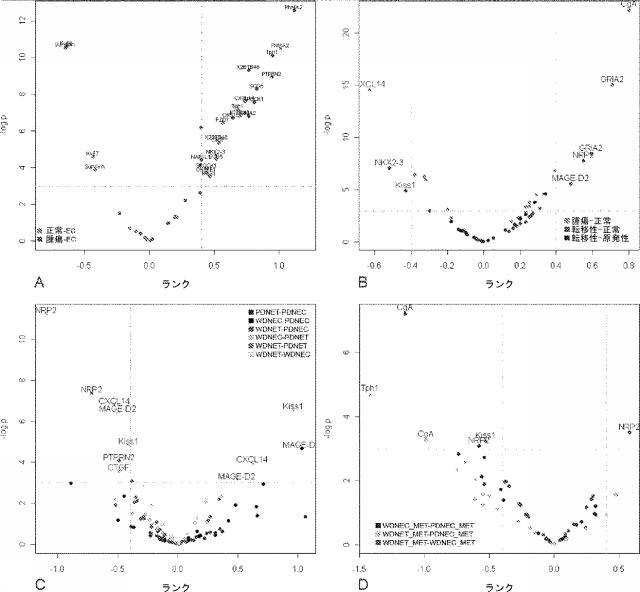 6321233-胃腸膵神経内分泌新生物（ＧＥＰ−ＮＥＮ）の予測方法 図000080