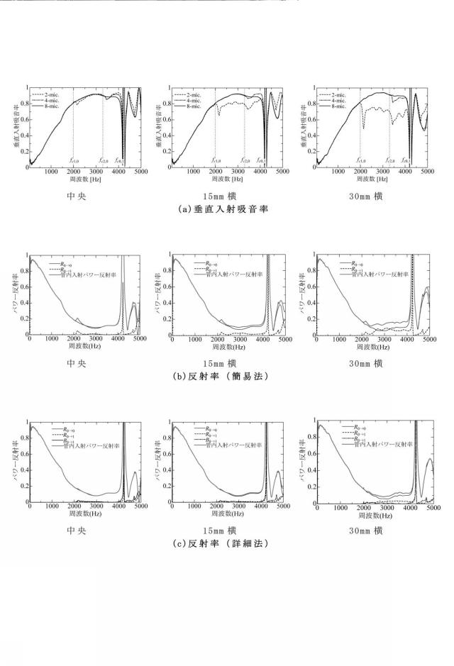 6977949-垂直入射吸音率測定装置及び垂直入射吸音率測定方法 図000080