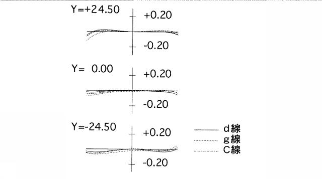 5831291-近距離補正レンズ系 図000081