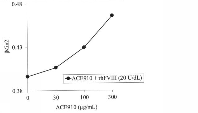 6147945-血液検体の凝固能の評価方法、並びにその方法に用いるための試薬、試薬キット及び装置 図000081