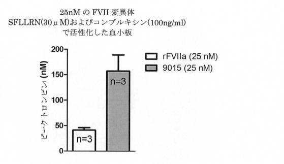 6309273-活性化血小板上のＴＬＴ−１に対する凝固因子の標的化 図000081