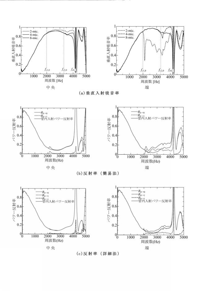 6977949-垂直入射吸音率測定装置及び垂直入射吸音率測定方法 図000081