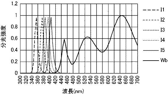 6984651-蛍光増白試料の分光放射特性の測定方法、および、蛍光増白試料の分光放射特性の測定装置 図000081