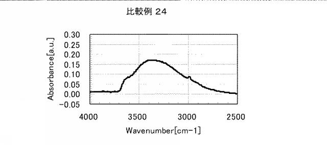 5861849-アミノ酸発生剤を含むポリシロキサン組成物 図000082