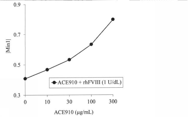 6147945-血液検体の凝固能の評価方法、並びにその方法に用いるための試薬、試薬キット及び装置 図000082