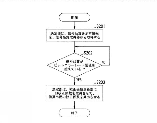 6253685-無線通信装置及び無線通信方法 図000082
