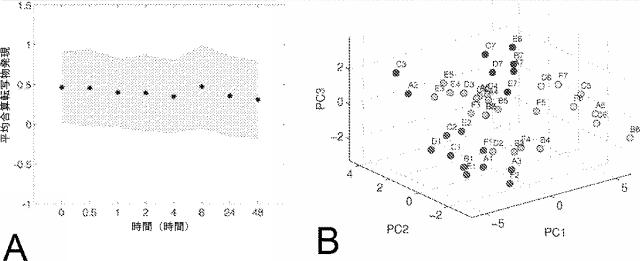 6321233-胃腸膵神経内分泌新生物（ＧＥＰ−ＮＥＮ）の予測方法 図000082