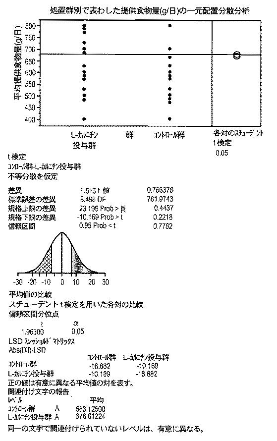 6982956-哺乳動物において骨格筋損傷及び／又は酸化ストレスを軽減する方法 図000082