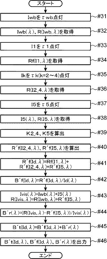 6984651-蛍光増白試料の分光放射特性の測定方法、および、蛍光増白試料の分光放射特性の測定装置 図000082