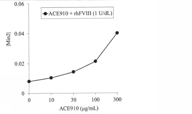 6147945-血液検体の凝固能の評価方法、並びにその方法に用いるための試薬、試薬キット及び装置 図000083