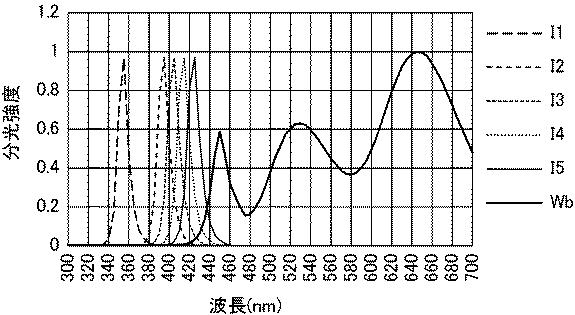 6984651-蛍光増白試料の分光放射特性の測定方法、および、蛍光増白試料の分光放射特性の測定装置 図000083