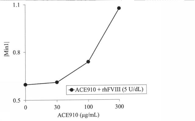 6147945-血液検体の凝固能の評価方法、並びにその方法に用いるための試薬、試薬キット及び装置 図000084