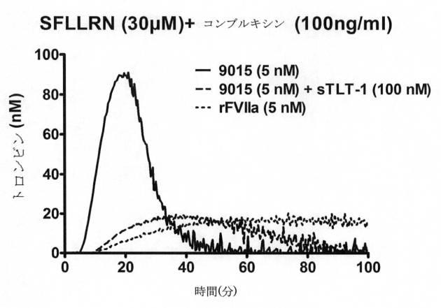 6309273-活性化血小板上のＴＬＴ−１に対する凝固因子の標的化 図000084