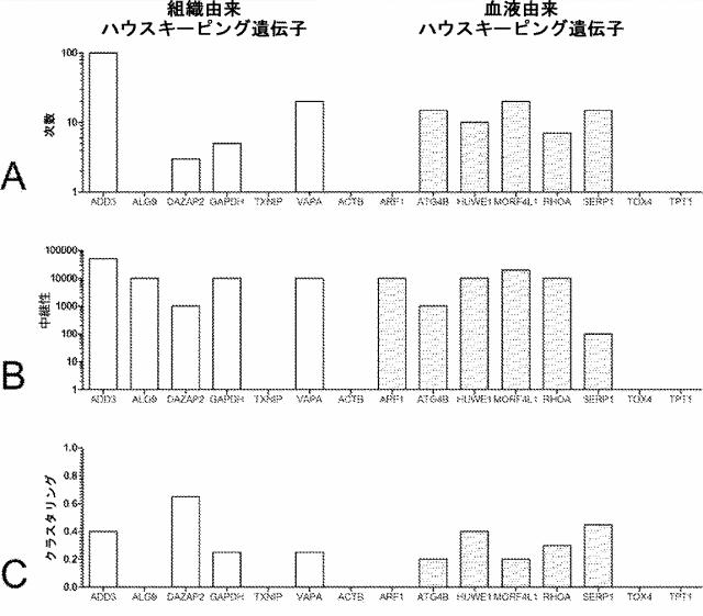 6321233-胃腸膵神経内分泌新生物（ＧＥＰ−ＮＥＮ）の予測方法 図000084