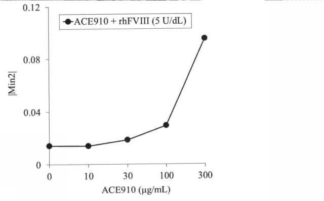 6147945-血液検体の凝固能の評価方法、並びにその方法に用いるための試薬、試薬キット及び装置 図000085