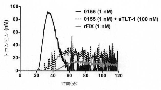 6309273-活性化血小板上のＴＬＴ−１に対する凝固因子の標的化 図000085