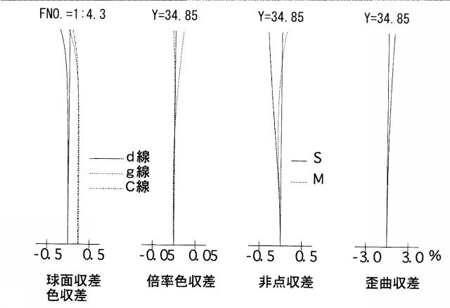 5831291-近距離補正レンズ系 図000086