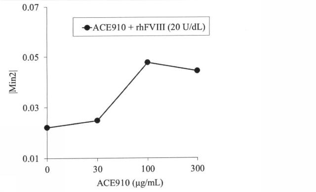 6147945-血液検体の凝固能の評価方法、並びにその方法に用いるための試薬、試薬キット及び装置 図000086