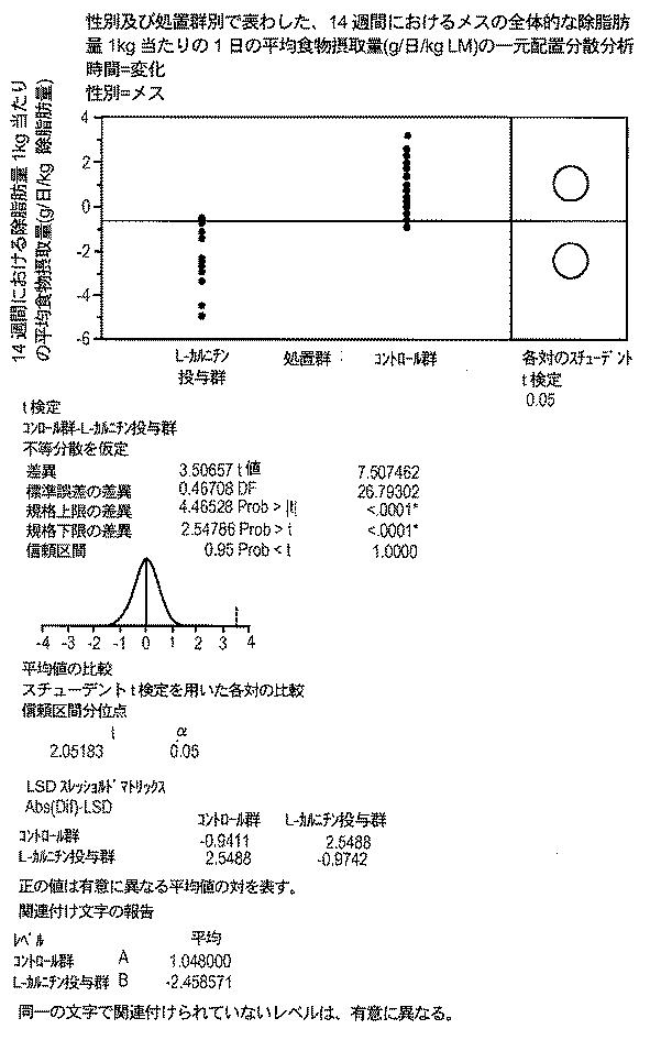 6982956-哺乳動物において骨格筋損傷及び／又は酸化ストレスを軽減する方法 図000086